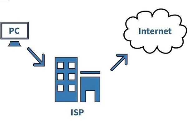 How ISP works